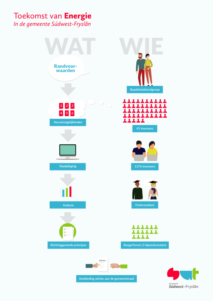 Populytics-traject-sudwest-fryslan-wie-deden-mee-wat-hebben-we-gedaan