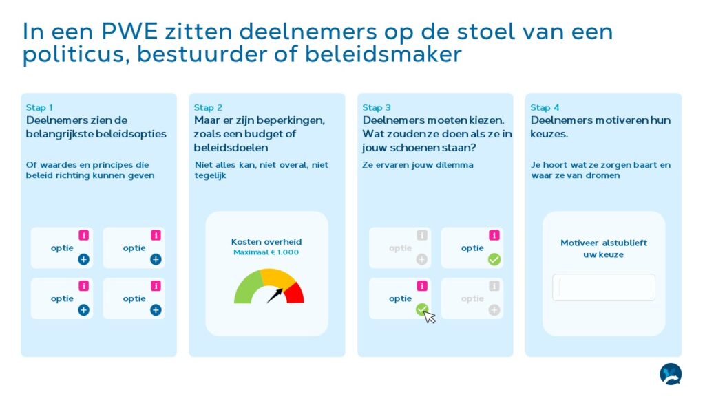 Visuele weergave van de PWE.